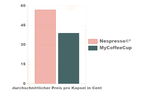 Nespresso kompatible Kapseln -  graph of nespresso vs mycoffeecup price